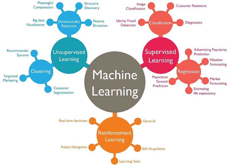 Machine Learning (AI)